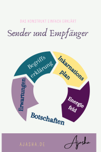 Mehr über den Artikel erfahren Sender und Empfänger